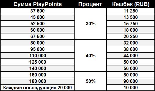 Вознаграждения свыше 25%